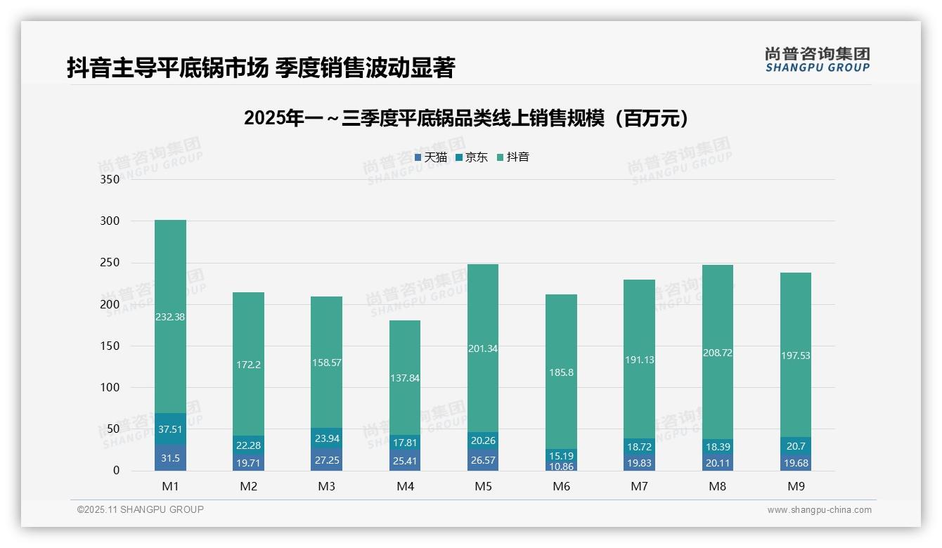 数据说话：尚普咨询集团报告指出抖音以68.5%份额主导平底锅电商-2025年11月-平底锅-38