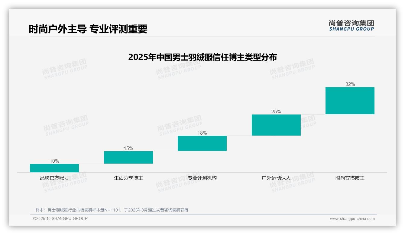 数据说话：尚普咨询集团报告指出时尚穿搭博主32%信任度主导男士羽绒服消费-2025年10月-男士羽绒服-38