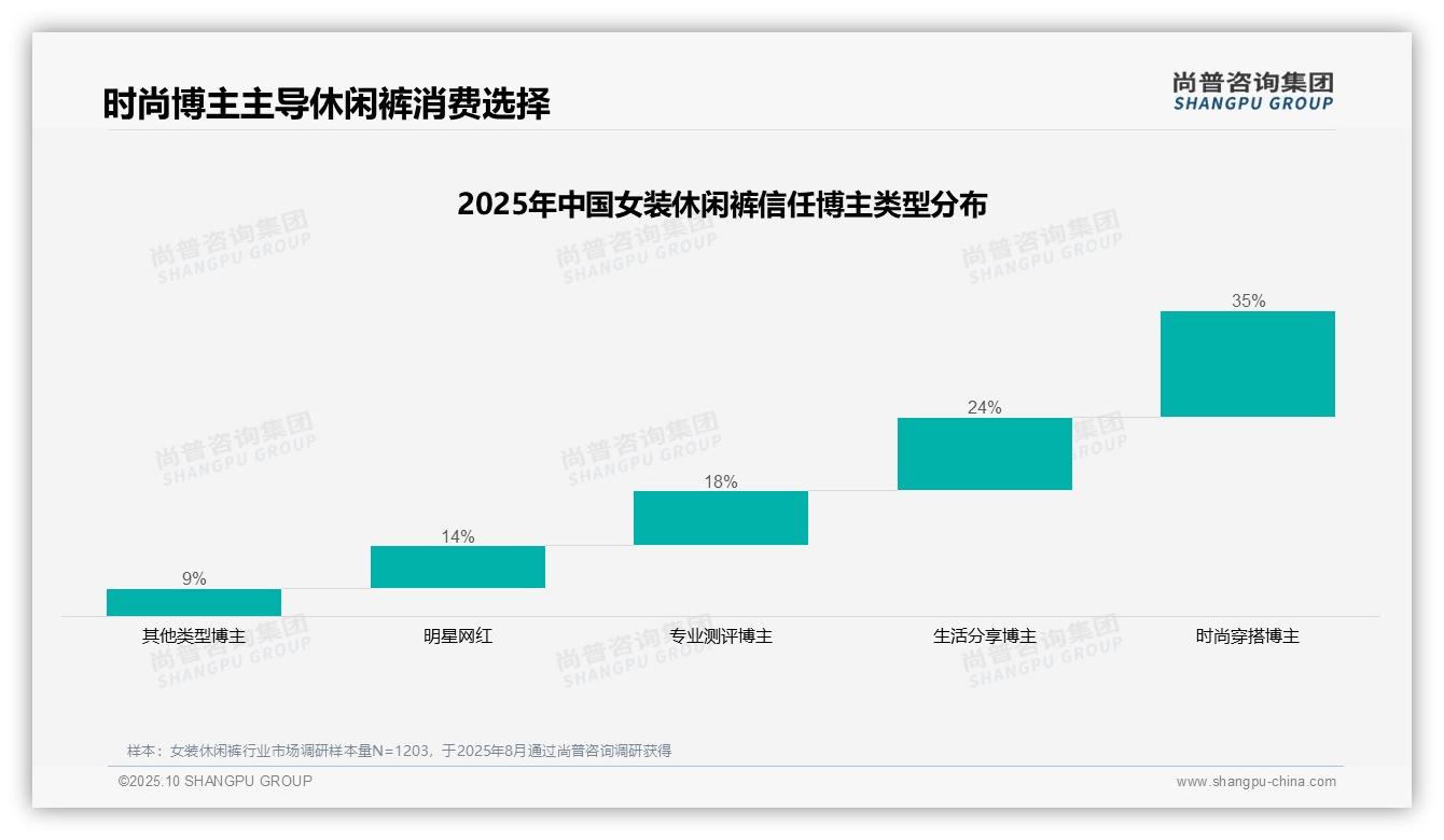 一文读懂35%女装休闲裤消费者信赖时尚穿搭博主：尚普咨询集团报告精编-2025年10月-女装休闲裤-38
