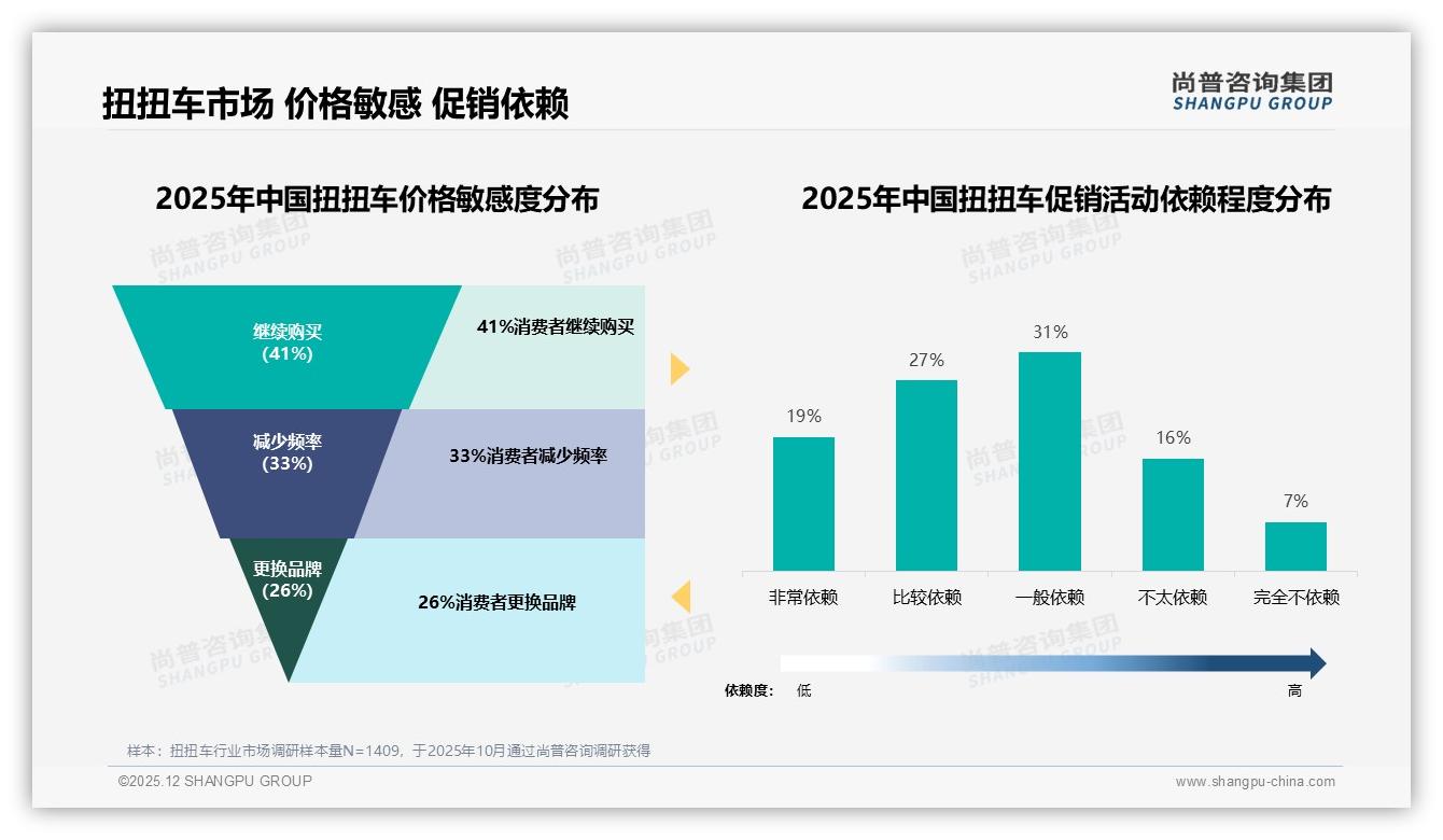 尚普咨询集团消费研究：63%用户首次购扭扭车，复购率30-50%占29%——尚普咨询集团扭扭车调研结果-2025年12月-扭扭车-38