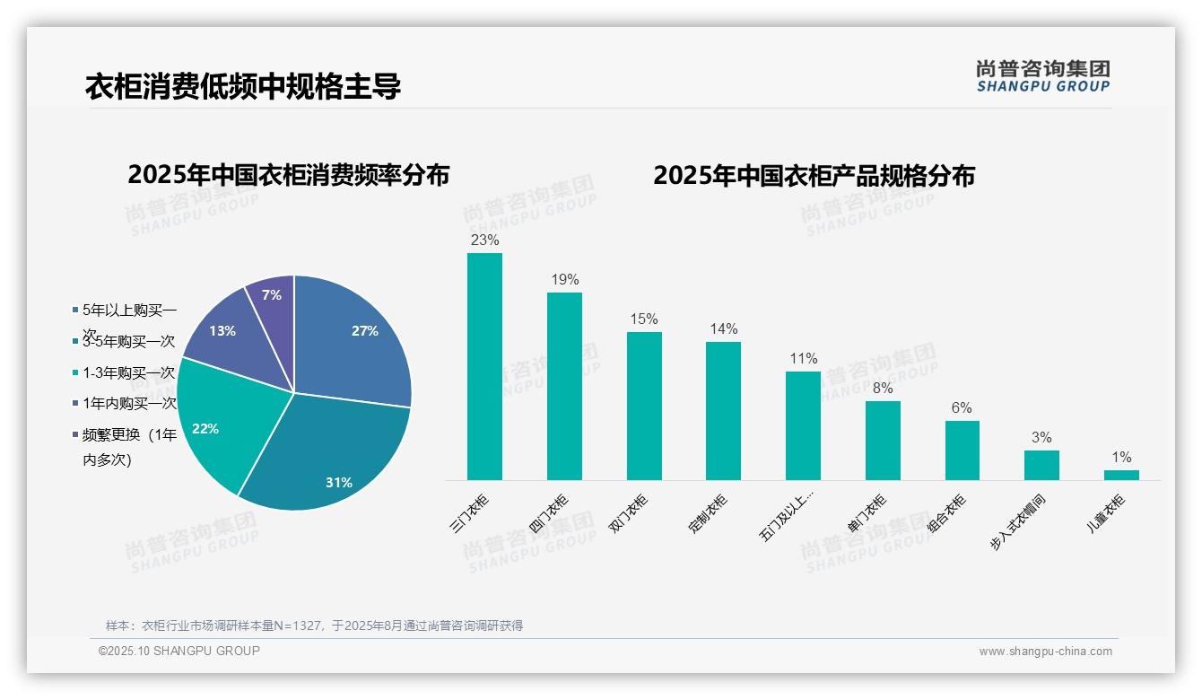 尚普咨询集团报告首次披露：34%衣柜消费者为中青年主力-2025年10月-衣柜-38