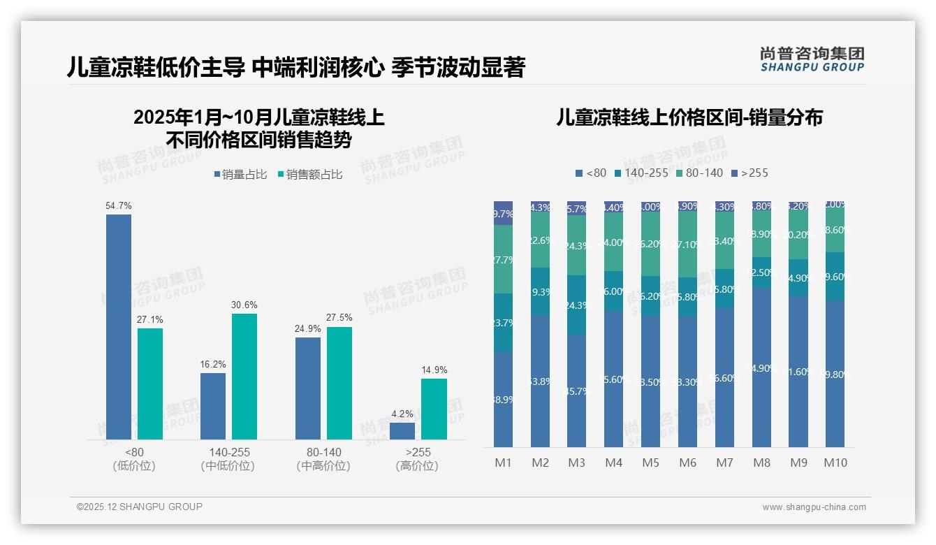 尚普咨询集团权威发布：26到45岁母亲占58%决策权儿童凉鞋安全舒适成刚需-2025年12月-儿童凉鞋-38