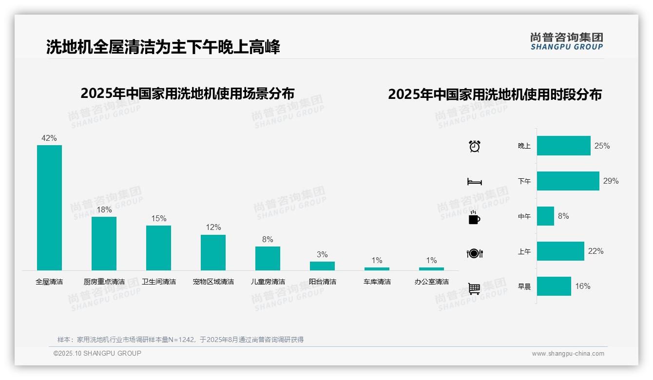 尚普咨询集团发布专项报告：42%消费者选择洗地机全屋清洁-2025年10月-家用洗地机-38