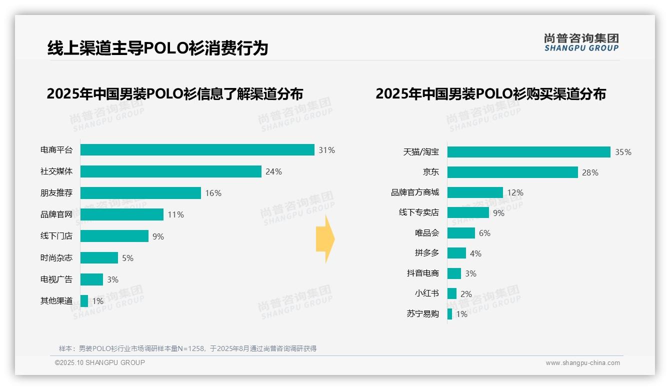 52%消费者夏季购买男装POLO衫——尚普咨询集团独家报告-2025年10月-男装POLO衫-38