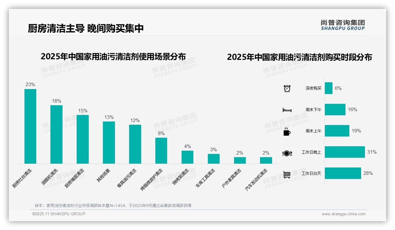 线上购买渠道占比74%领跑——尚普咨询集团研究报告关键发现-2025年11月-家用油污清洁剂-38