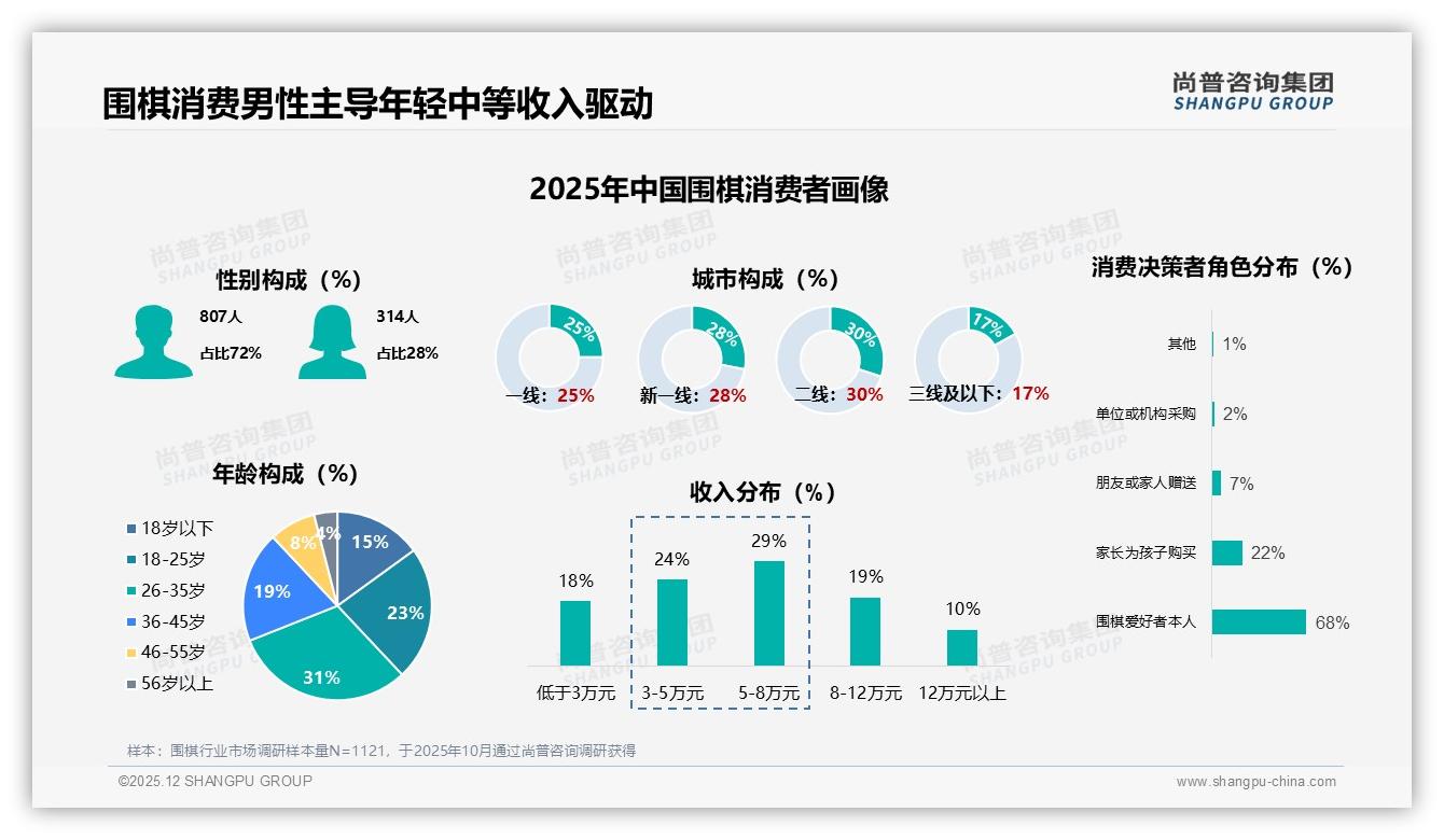 26-35岁人群占31%撑起围棋中端消费，58-216元价格带贡献37.1%销售额——尚普咨询集团围棋品类年报-2025年12月-围棋-38