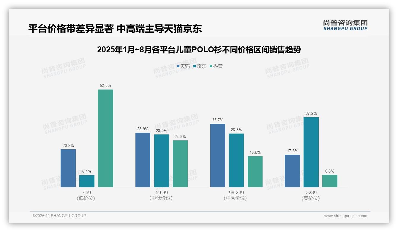 抖音平台儿童POLO衫低价产品占比52%——尚普咨询集团研究报告关键发现-2025年10月-儿童POLO衫-38