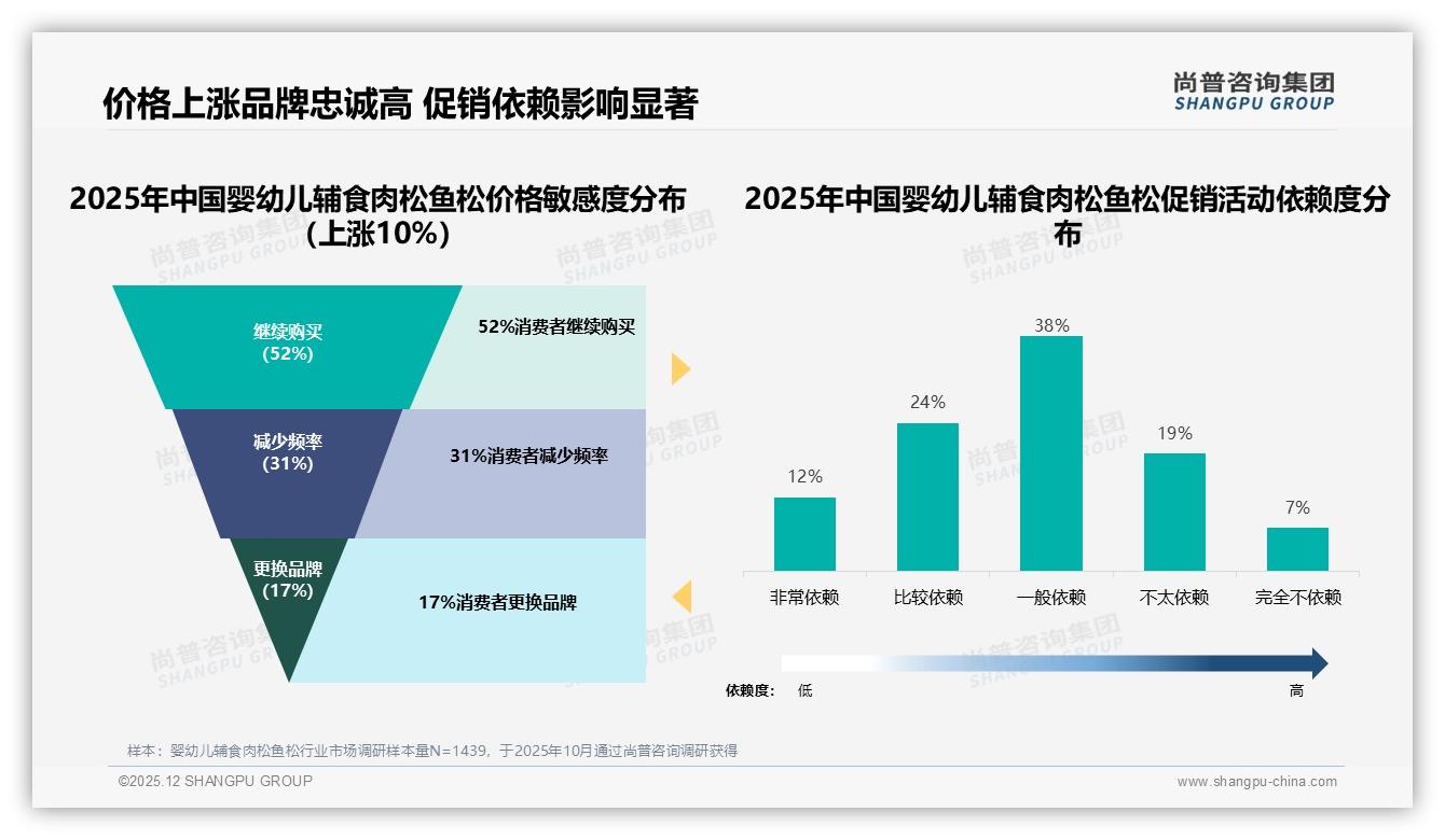 63%线上渠道占比婴幼儿辅食肉松鱼松天猫35%销量尚普咨询集团行业观察-2025年12月-婴幼儿辅食肉松鱼松-38