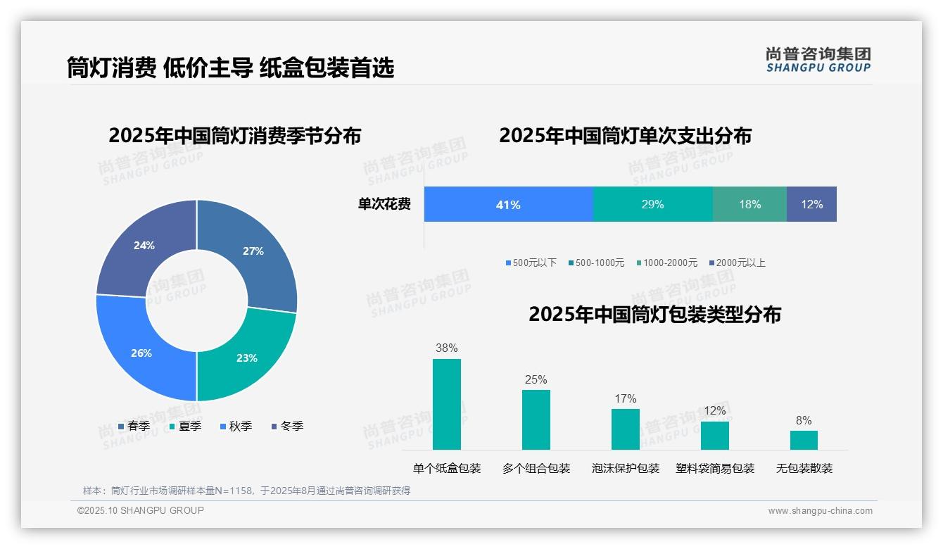 尚普咨询集团报告聚焦：41%筒灯消费者单次支出低于500元-2025年10月-筒灯-38