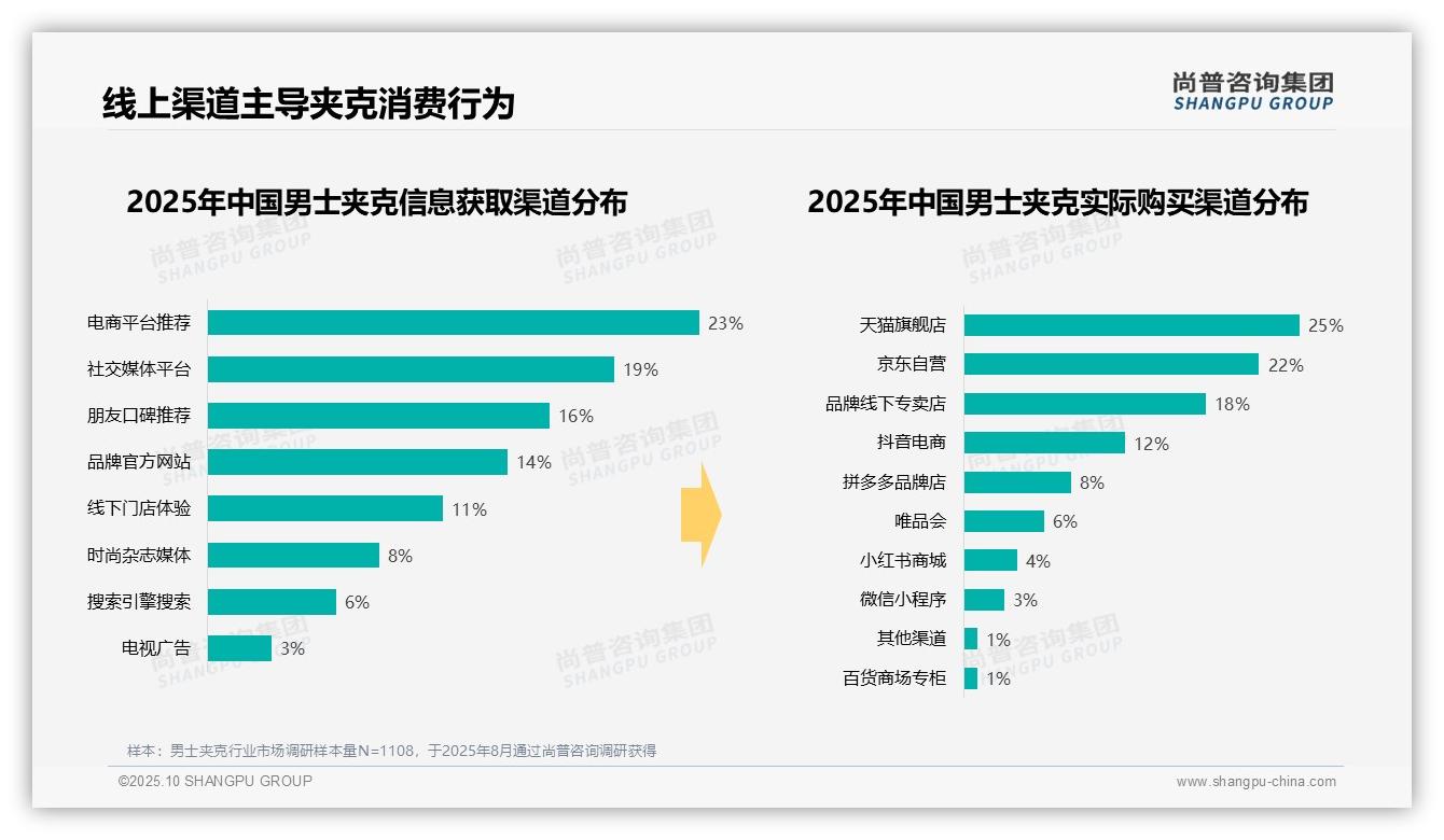 37%消费者冬季购买，尚普咨询集团年度报告精华-2025年10月-男士夹克-38