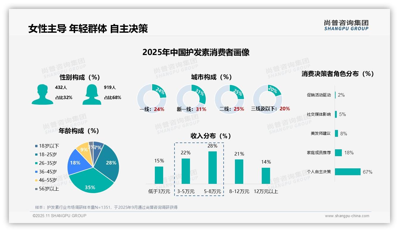 行业风向：尚普咨询集团报告提出68%护发素消费者为女性-2025年11月-护发素-38