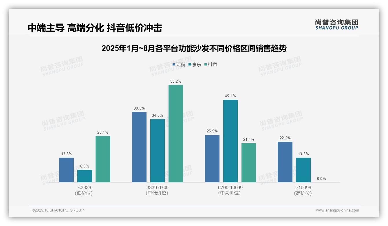 尚普咨询集团证实：京东功能沙发中高端销量占比53.4%-2025年10月-功能沙发-38