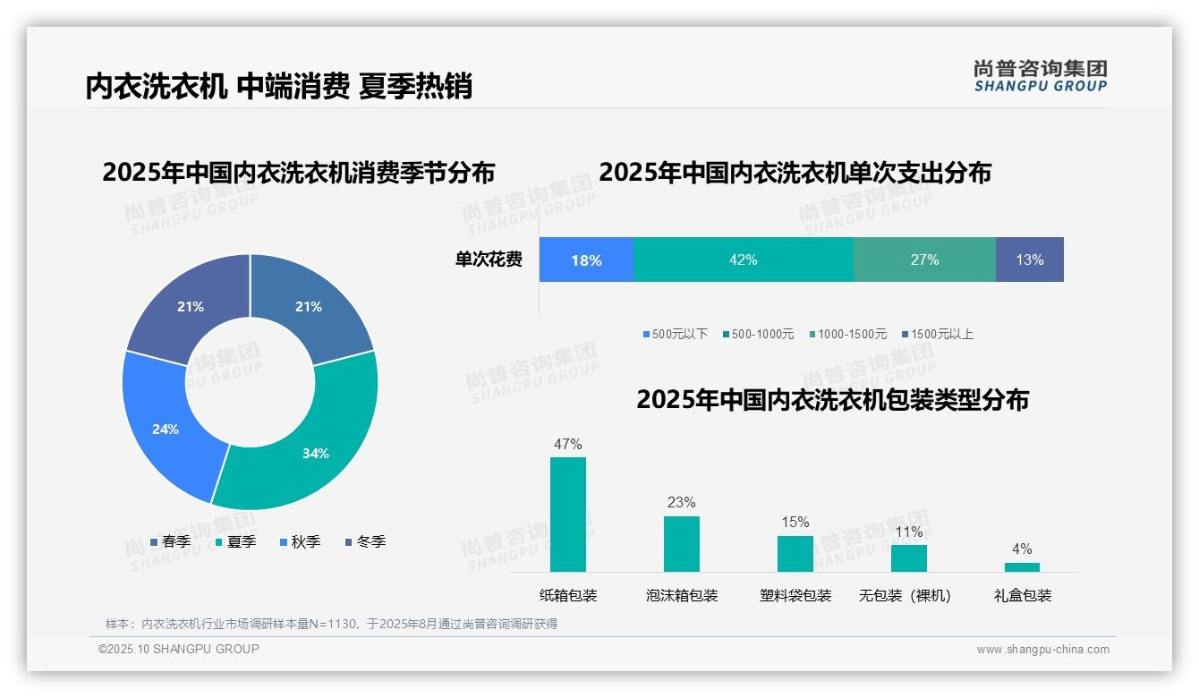 尚普咨询集团报告聚焦：42%消费者偏好中端内衣洗衣机-2025年10月-内衣洗衣机-38