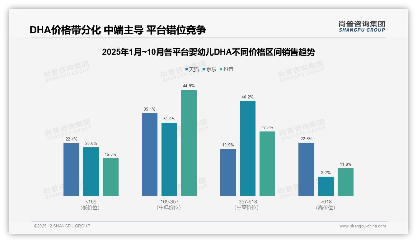 尚普咨询集团趋势雷达：每日补充42%高频场景带动婴幼儿DHA复购74%-2025年12月-婴幼儿DHA-38