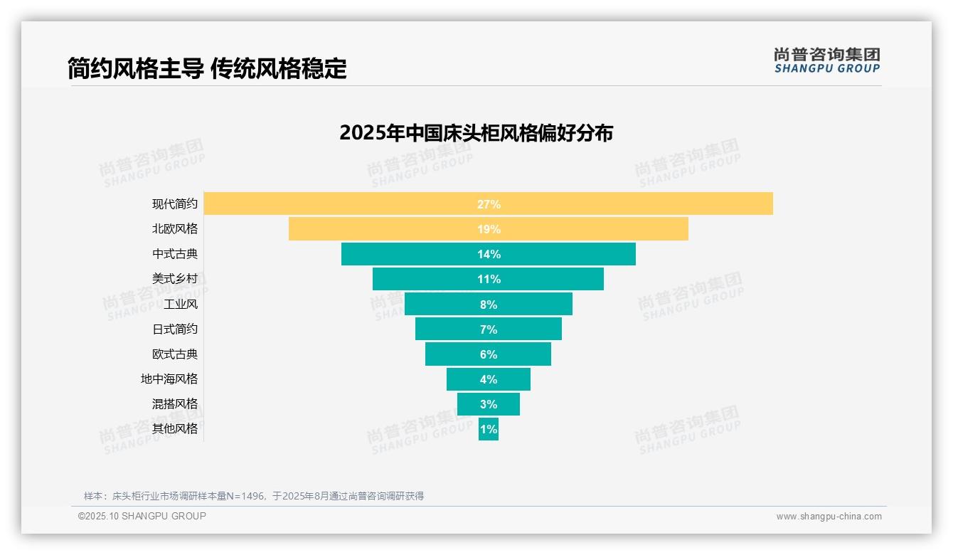 28%床头柜消费者因质量问题不愿推荐——尚普咨询集团趋势报告摘要-2025年10月-床头柜-38