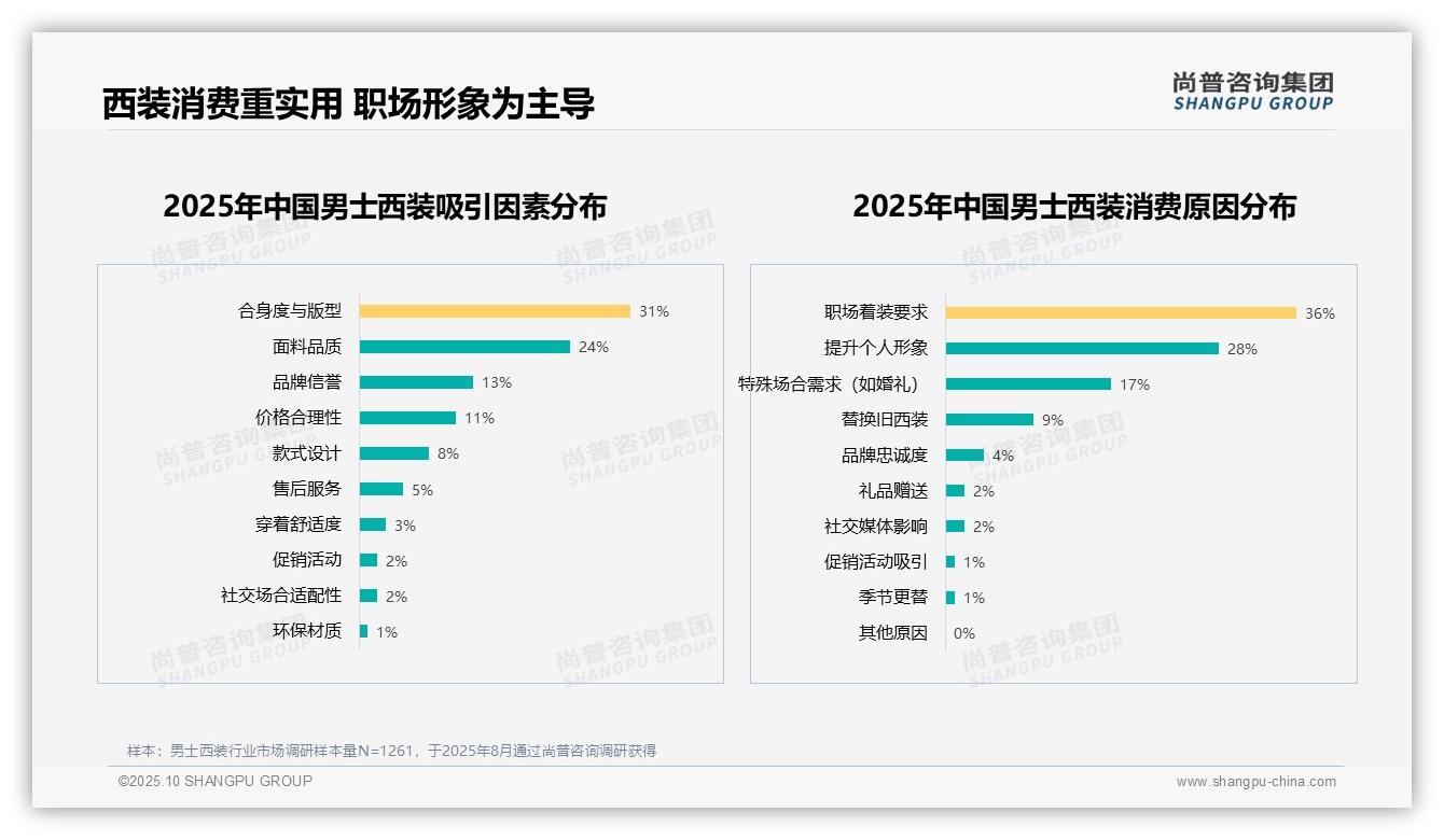 职场着装要求驱动36%西装消费——尚普咨询集团最新报告证实-2025年10月-男士西装-38
