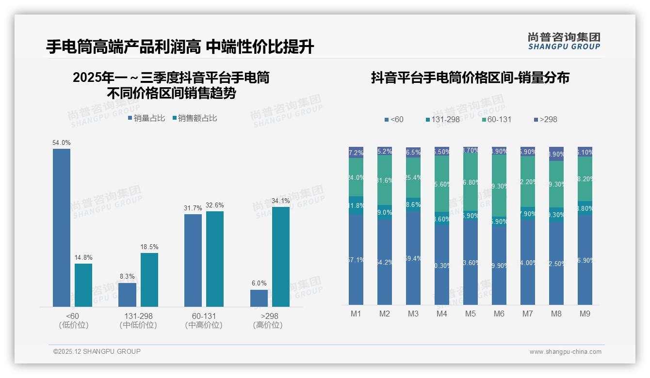 亮度续航50%需求主导，尚普咨询集团白皮书指出：手电筒功能党拒绝为设计溢价买单-2025年12月-手电筒-38