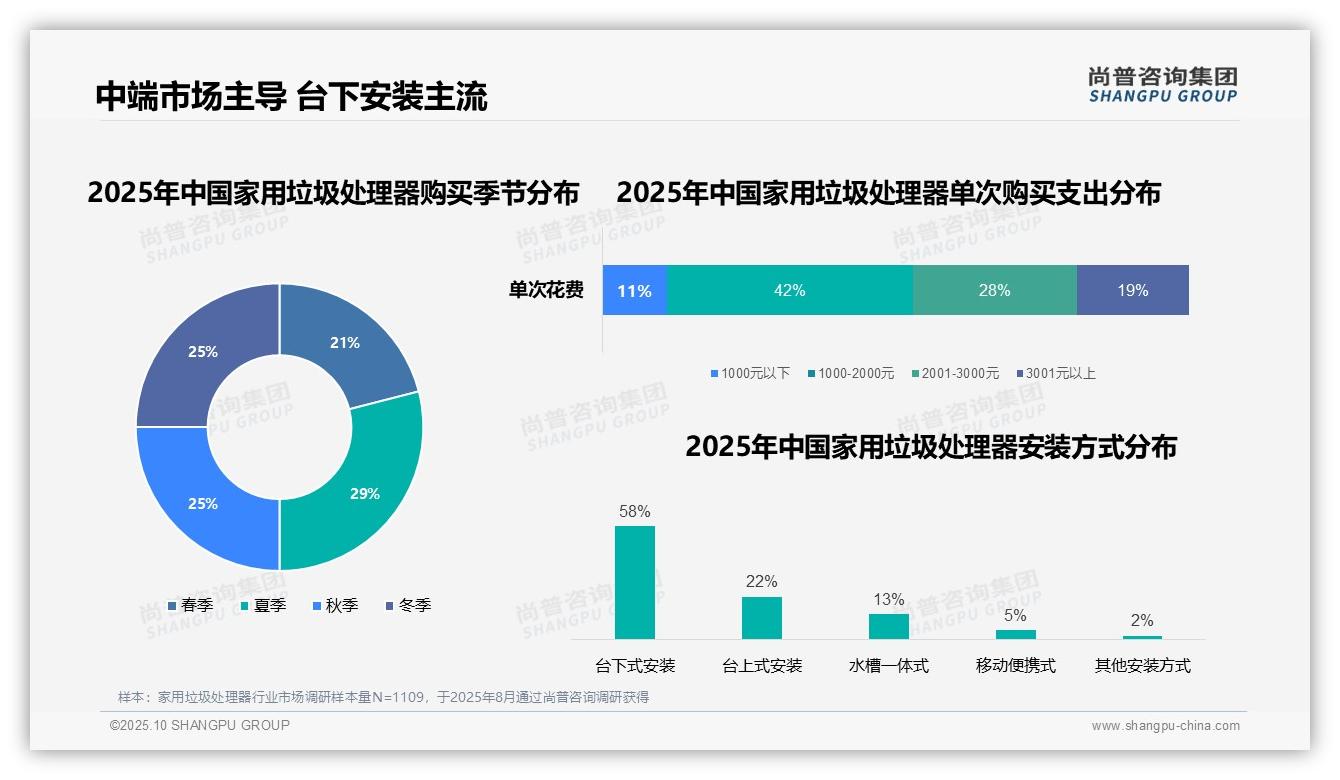 官方数据：尚普咨询集团报告显示58%消费者选择台下式安装-2025年10月-家用垃圾处理器-38