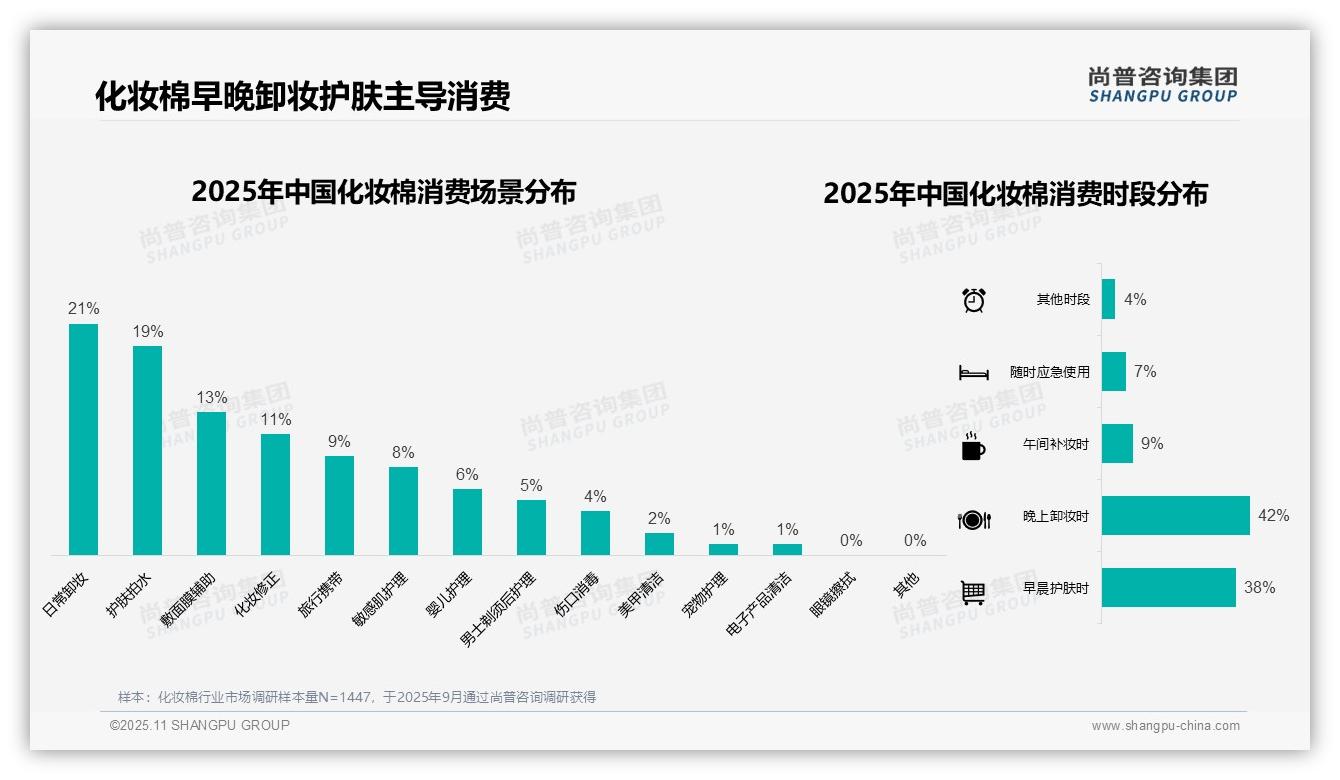 尚普咨询集团报告首次披露：42%消费者晚上卸妆首选化妆棉-2025年11月-化妆棉-38