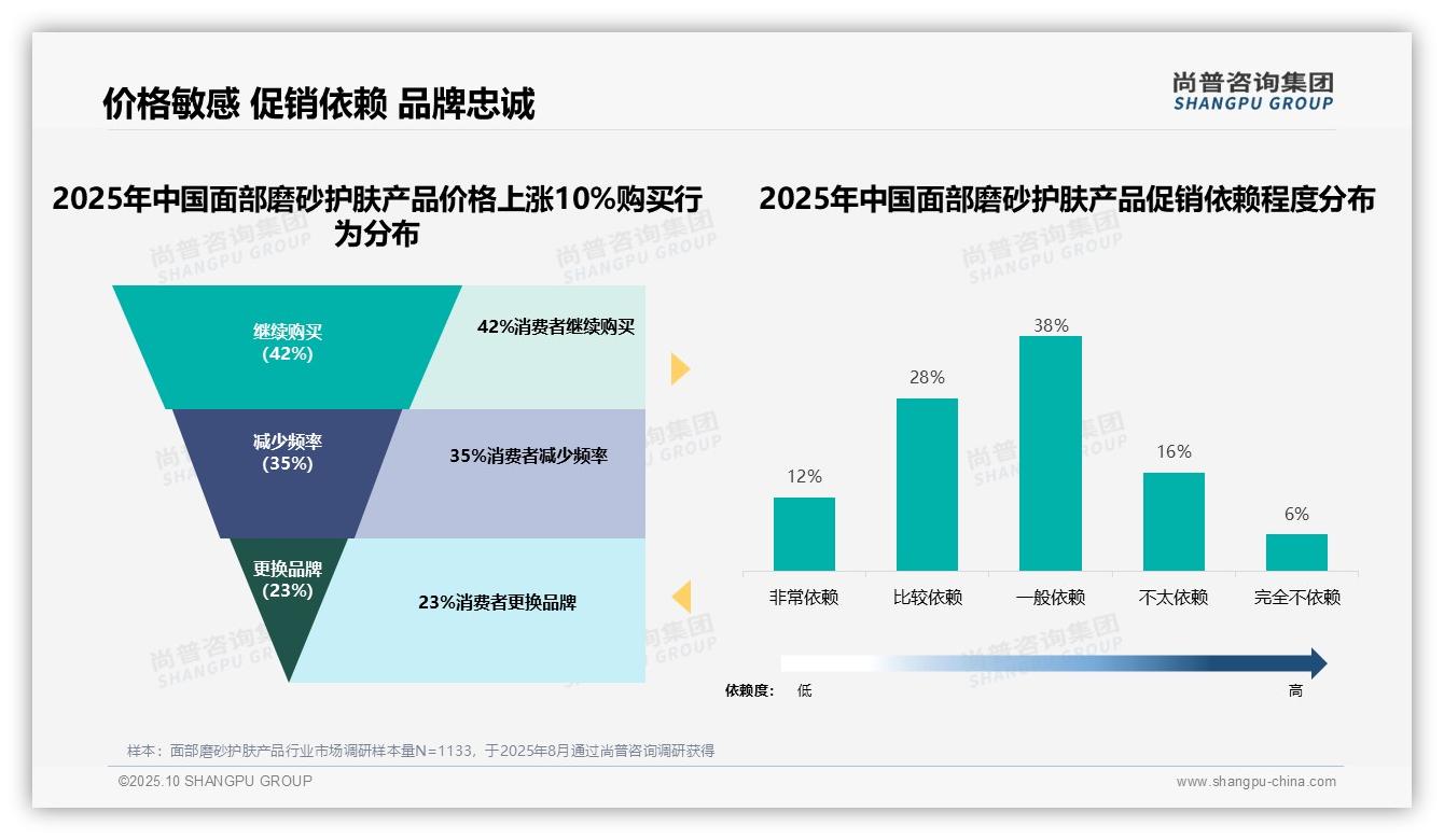 面部磨砂产品涨价10%42%消费者坚持购买，尚普咨询集团报告完整数据已发布-2025年10月-面部磨砂护肤产品-38