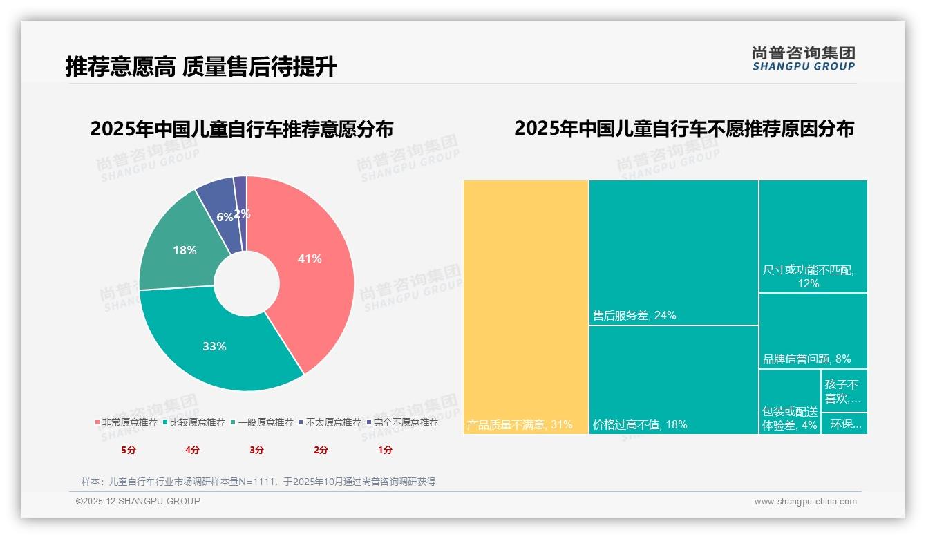 尚普咨询集团品类洞察：26-35岁父母占41%儿童自行车中端消费主力-2025年12月-儿童自行车-38