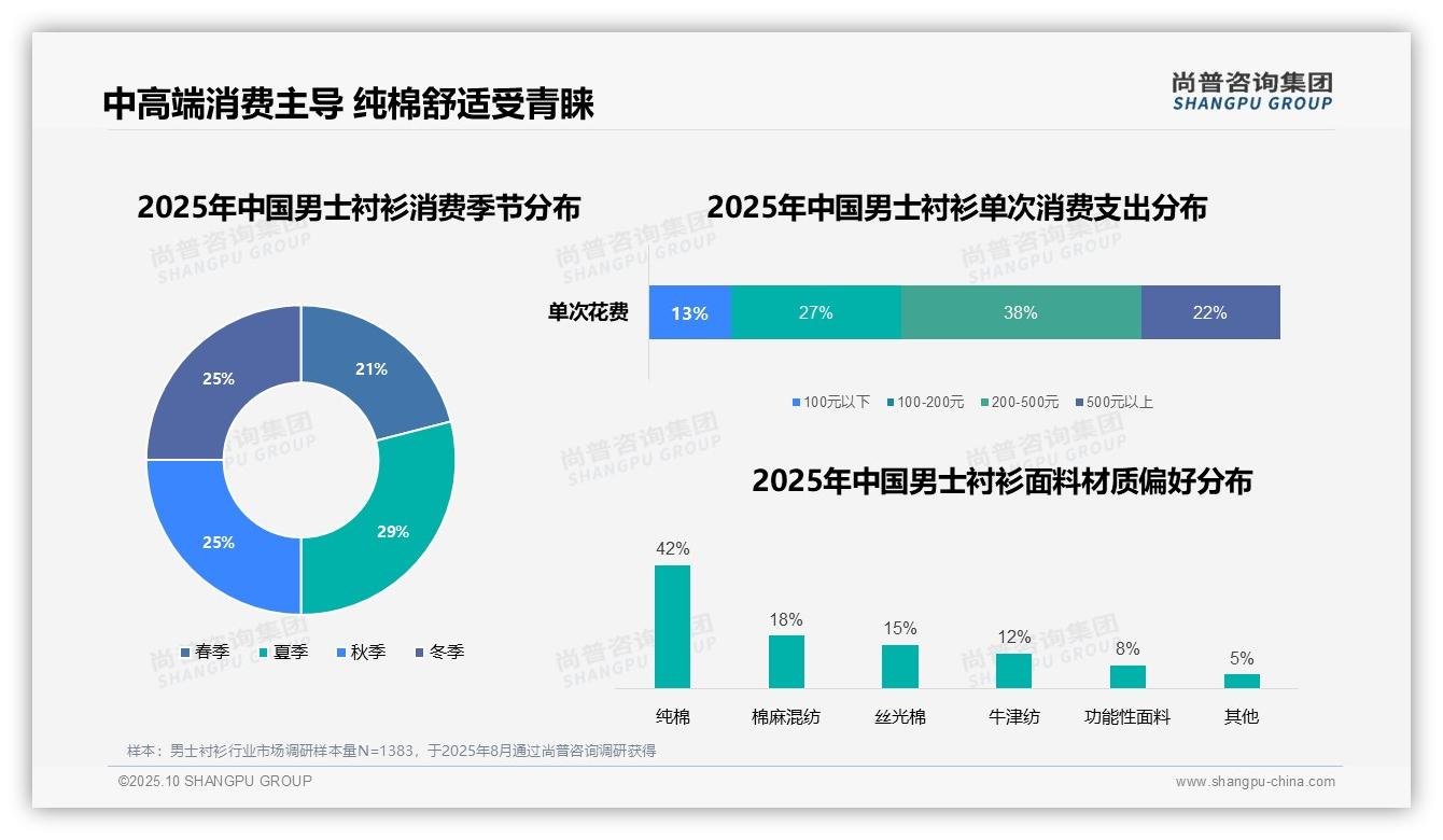 38%消费者选择中高端男士衬衫——尚普咨询集团独家报告-2025年10月-男士衬衫-38