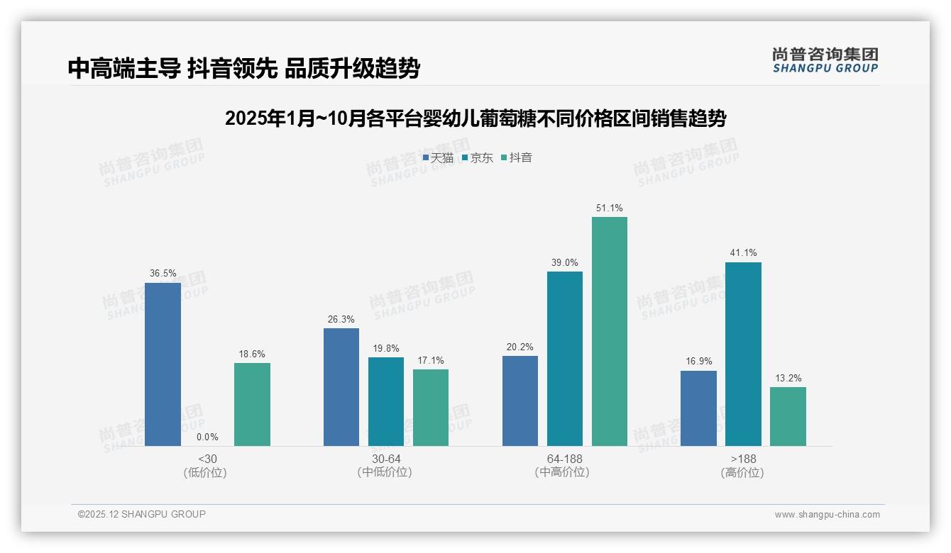尚普咨询集团行业观察：天猫占60.2%销售额领跑婴幼儿葡萄糖，抖音35.8%紧追-2025年12月-婴幼儿葡萄糖-38