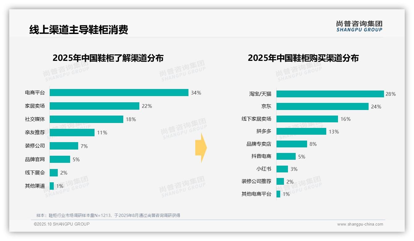 数据说话：尚普咨询集团报告指出34%消费者偏好中价鞋柜-2025年10月-鞋柜-38