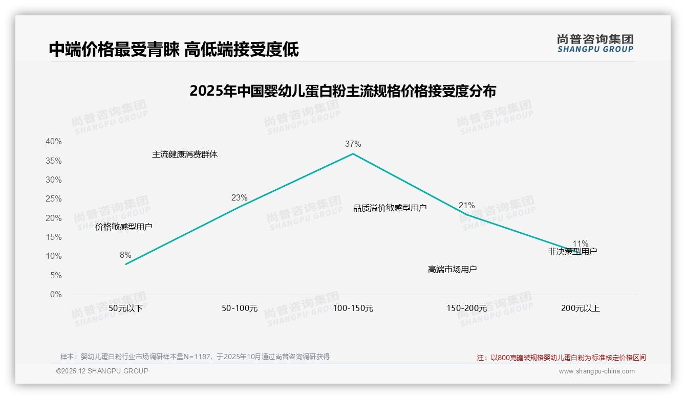 尚普咨询集团趋势雷达：100至150元价格带37%婴幼儿蛋白粉最畅销-2025年12月-婴幼儿蛋白粉-38