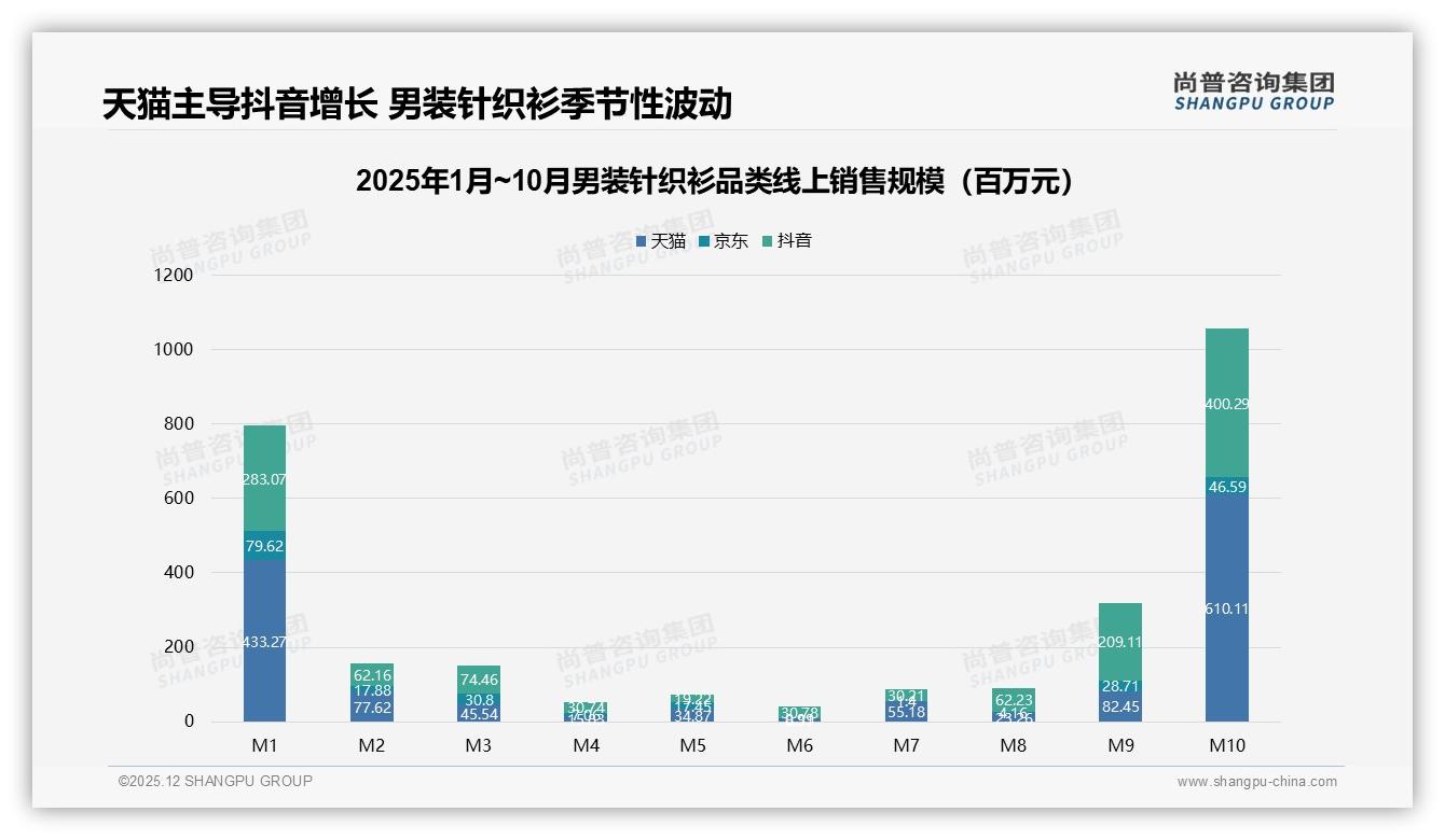 尚普咨询集团数据洞察：26-35岁男性占37%撑起男装针织衫中端消费-2025年12月-男装针织衫-38