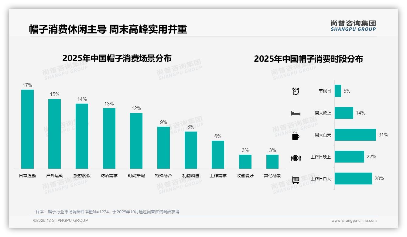 夏季31%帽子销量登顶，防晒+时尚成双重刚需——来源：尚普咨询集团最新帽子研报-2025年12月-帽子-38