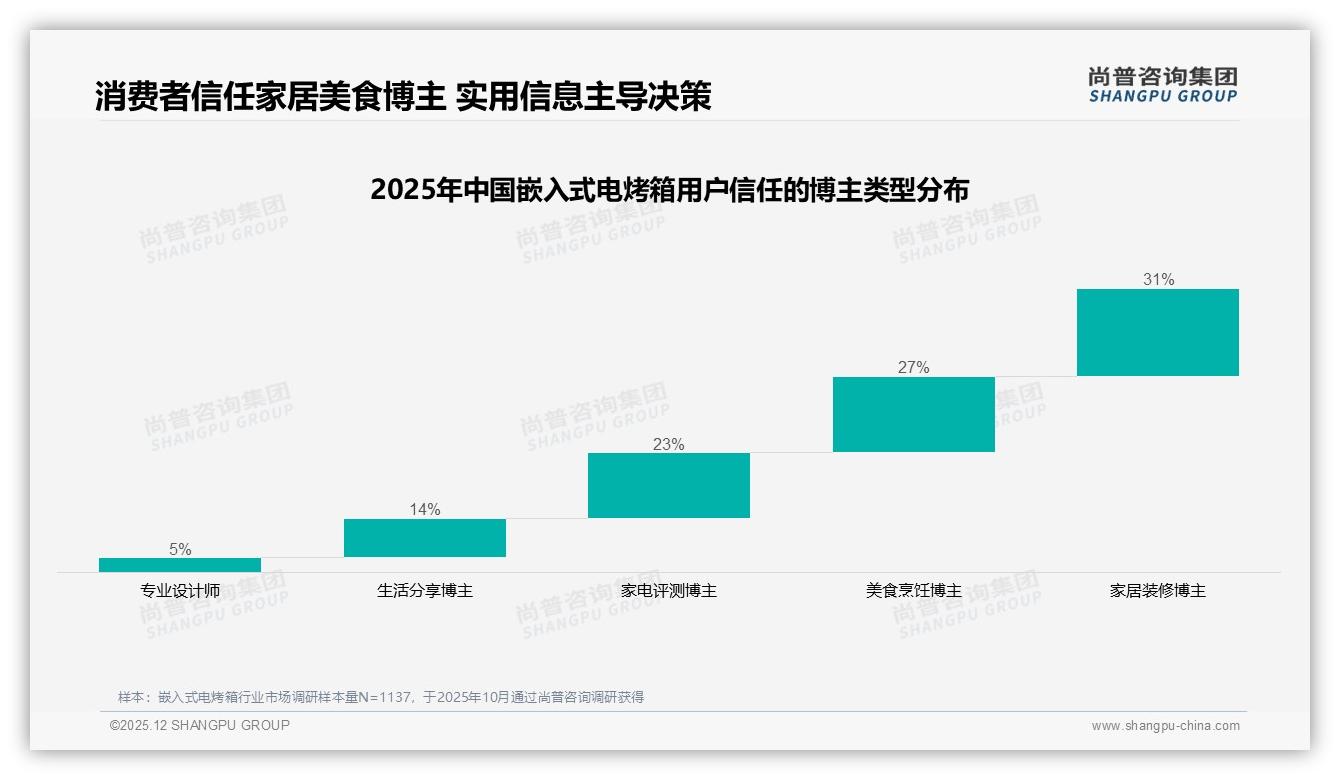 54%推荐意愿嵌入式电烤箱，安装复杂27%成拦路虎，尚普咨询集团行业观察-2025年12月-嵌入式电烤箱-38
