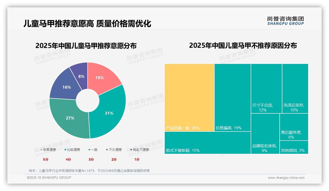 28%消费者偏好保暖型儿童马甲——尚普咨询集团白皮书核心观点-2025年10月-儿童马甲-38
