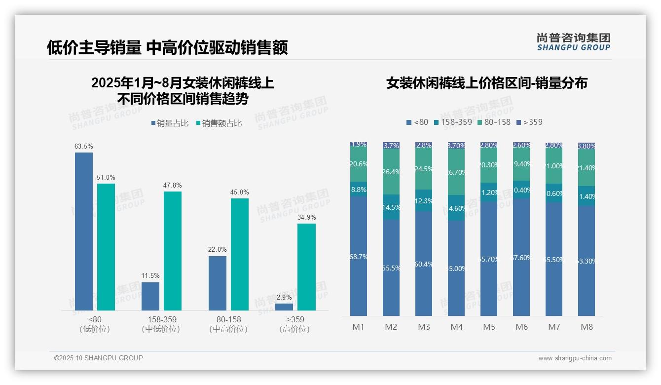 尚普咨询集团报告解读：为何说中高价位女装休闲裤贡献47.8%销售额-2025年10月-女装休闲裤-38