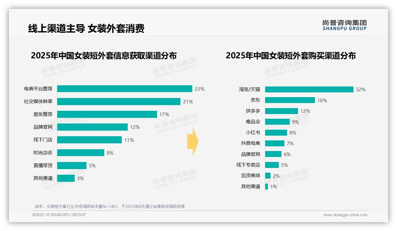 41%女装短外套消费集中中档价位——尚普咨询集团白皮书核心观点-2025年10月-女装短外套-38