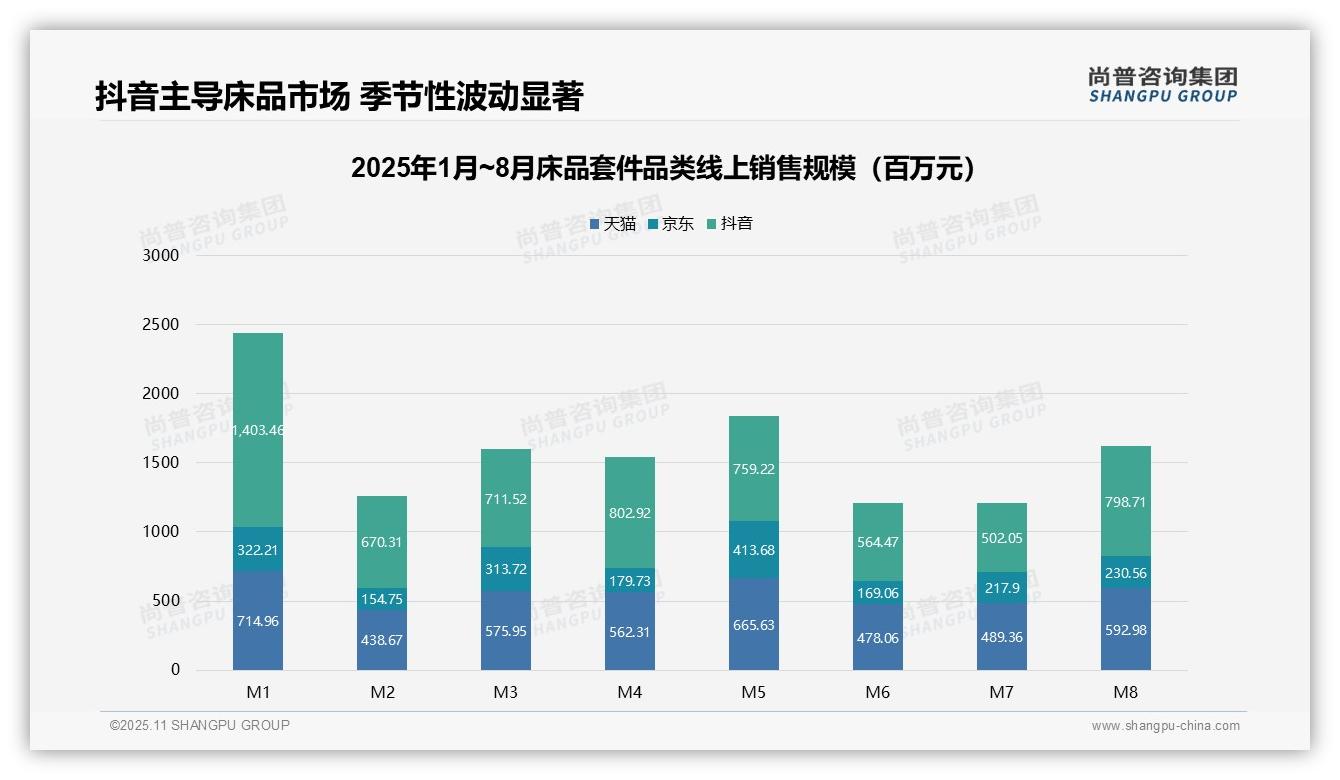 据尚普咨询集团报告：抖音床品套件销售额占比52.4%-2025年11月-床品套件-38