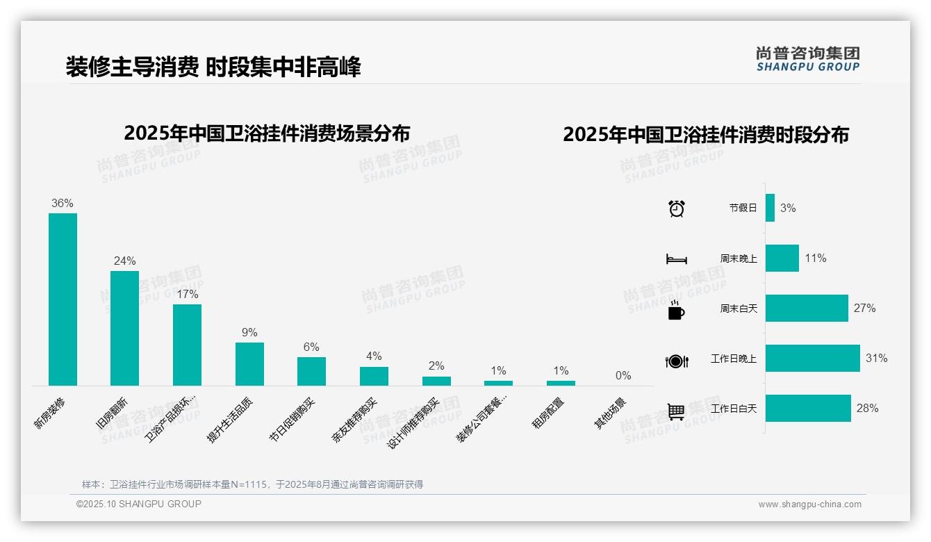 尚普咨询集团报告解读：为何说41%消费者单次支出100300元-2025年10月-卫浴挂件-38