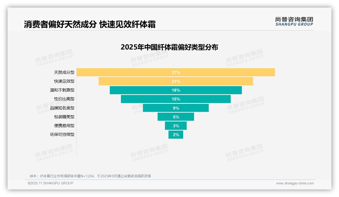 尚普咨询集团报告出炉，指出32%购买决策基于产品功效-2025年11月-纤体霜-38