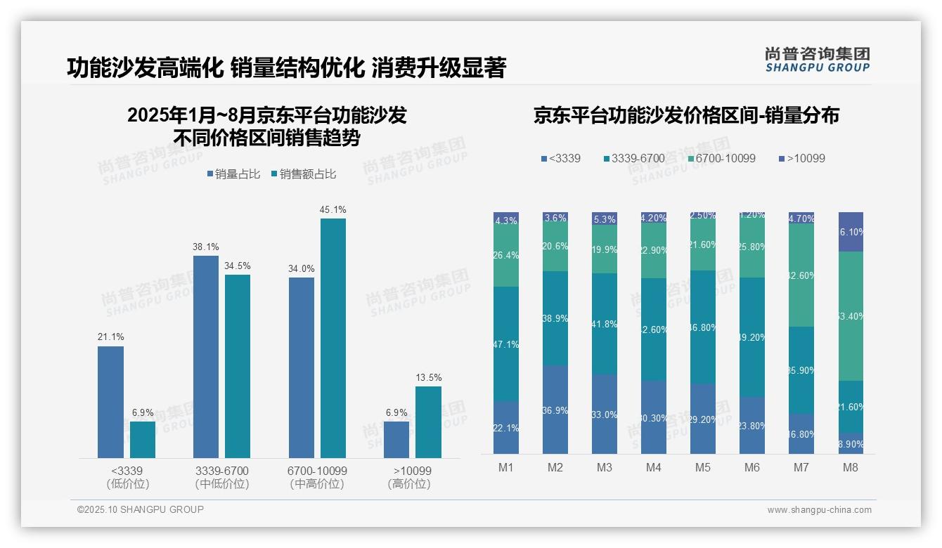 京东功能沙发高端销售额占比45.1%——尚普咨询集团报告深度解析-2025年10月-功能沙发-38