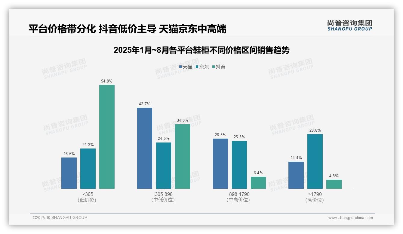 抖音鞋柜低价产品占比54.8%：这一结论来自尚普咨询集团权威报告-2025年10月-鞋柜-38