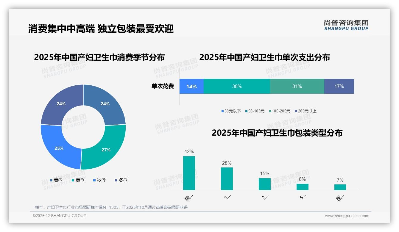 尚普咨询集团权威发布：26到45岁育龄女性占79%主导产妇卫生巾消费决策-2025年12月-产妇卫生巾-38