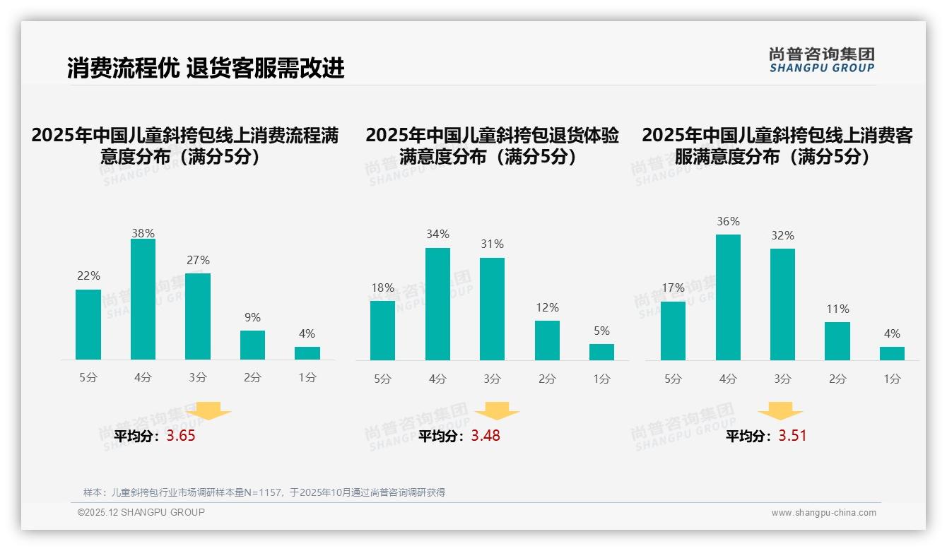 尚普咨询集团报告解读：68%女性家长主导儿童斜挎包，中号38%份额成刚需-2025年12月-儿童斜挎包-38
