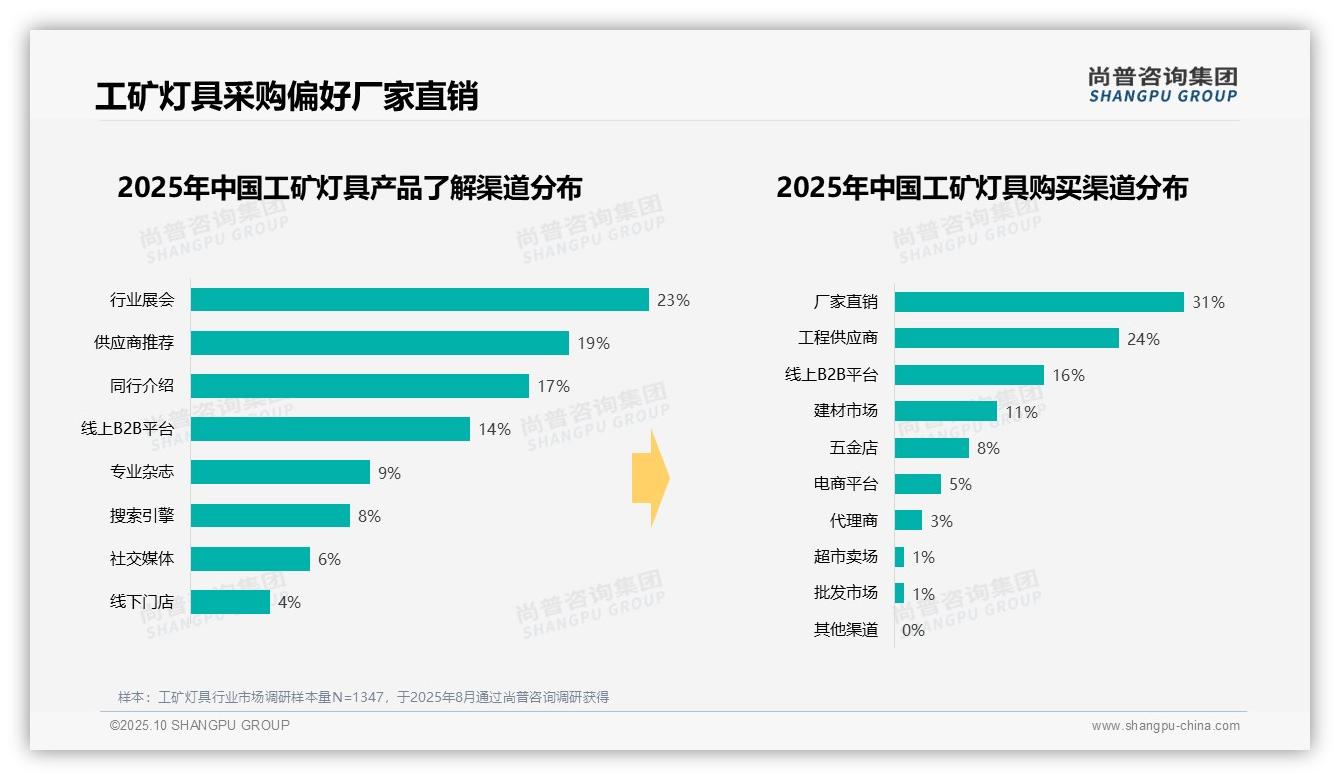 67%工矿灯具采购集中在工作日——尚普咨询集团趋势报告摘要-2025年10月-工矿灯具-38