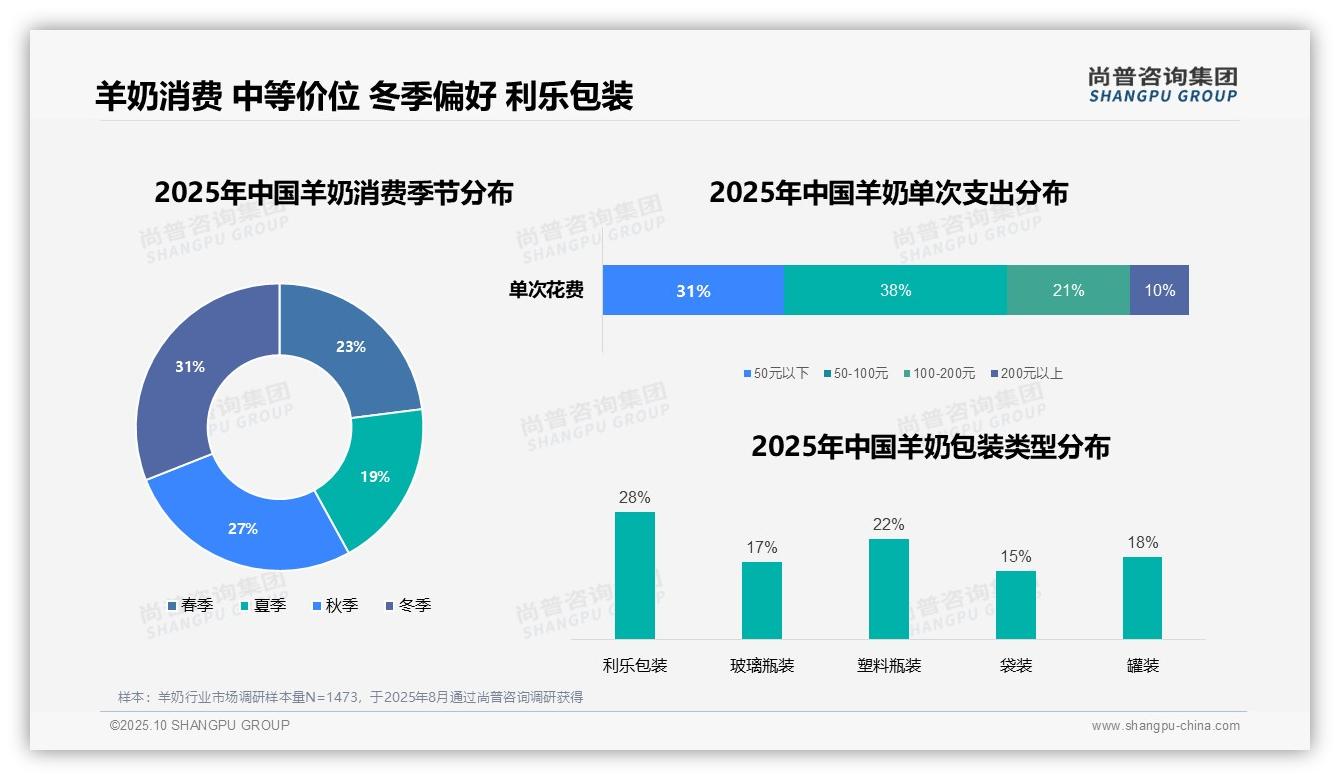 35%羊奶消费集中在早晨时段，尚普咨询集团年度报告精华-2025年10月-羊奶-38
