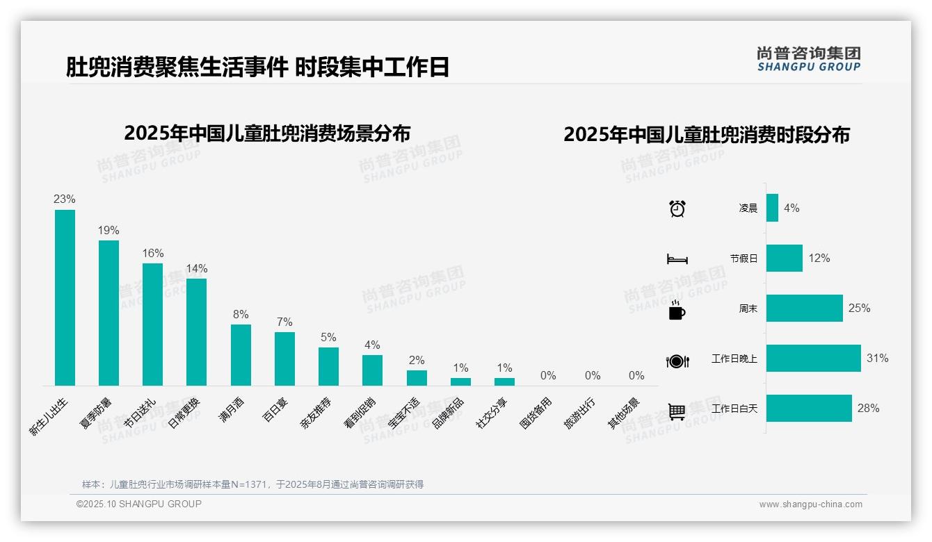 行业风向：尚普咨询集团报告提出儿童肚兜夏季消费占比41%-2025年10月-儿童肚兜-38