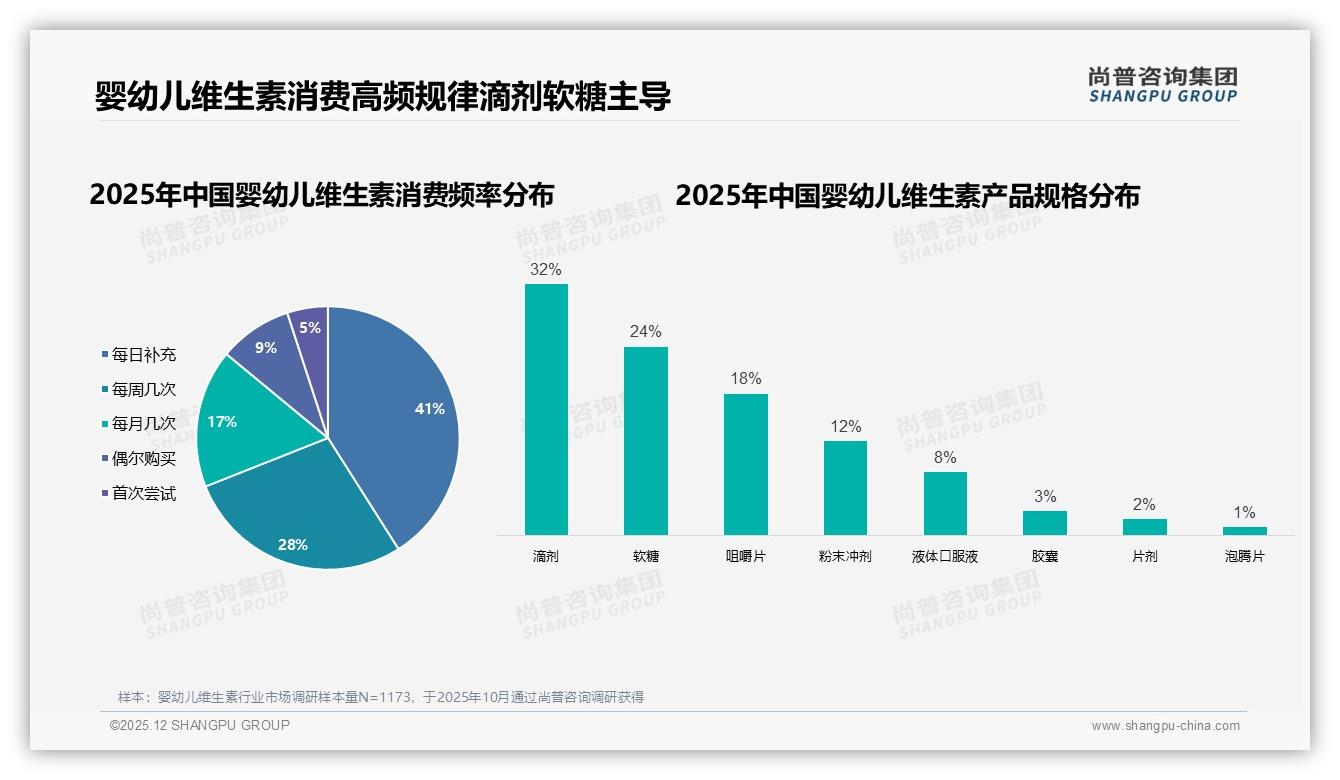 90%以上复购率占38%，口感成34%消费者换品牌主因——尚普咨询集团消费研究-2025年12月-婴幼儿维生素-38