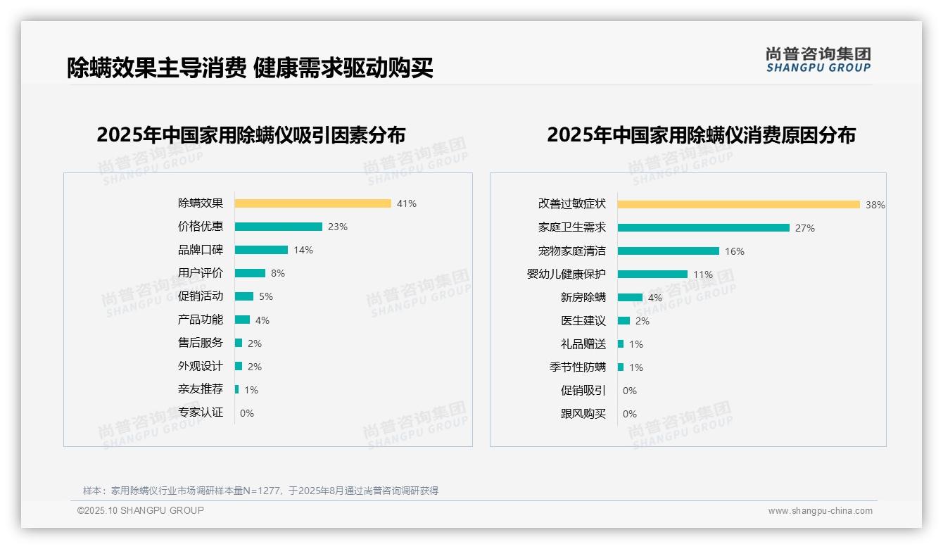 官方数据：尚普咨询集团报告显示除螨效果吸引41%消费者-2025年10月-家用除螨仪-38