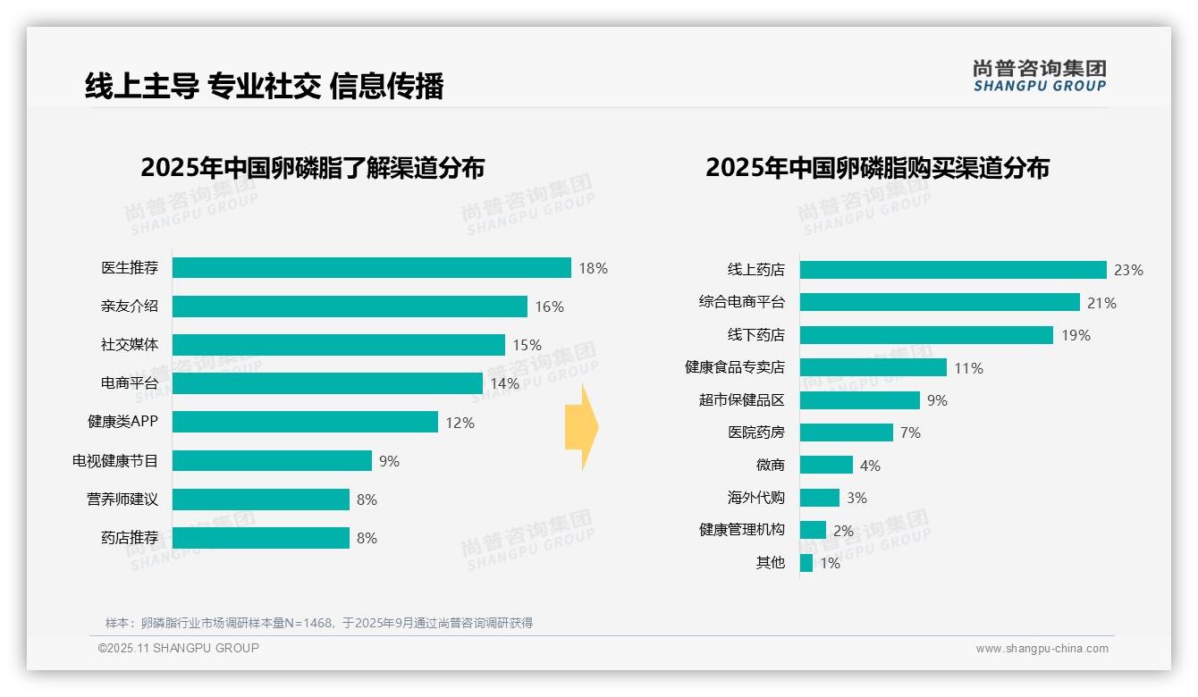 冬季卵磷脂消费占比31%——尚普咨询集团独家报告-2025年11月-卵磷脂-38