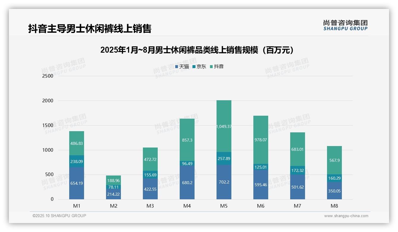 低价产品销量占比66.9%主导市场——尚普咨询集团白皮书核心观点-2025年10月-男士休闲裤-38