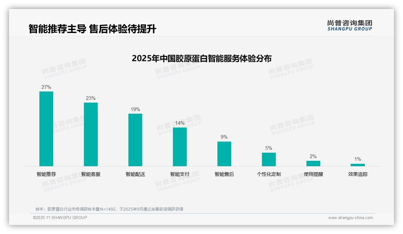 社交媒体广告以34%占比成胶原蛋白信息主渠道——尚普咨询集团白皮书核心观点-2025年11月-胶原蛋白-38